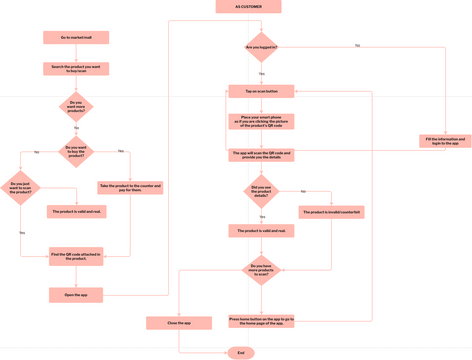 For Customer | Visual Paradigm User-Contributed Diagrams / Designs